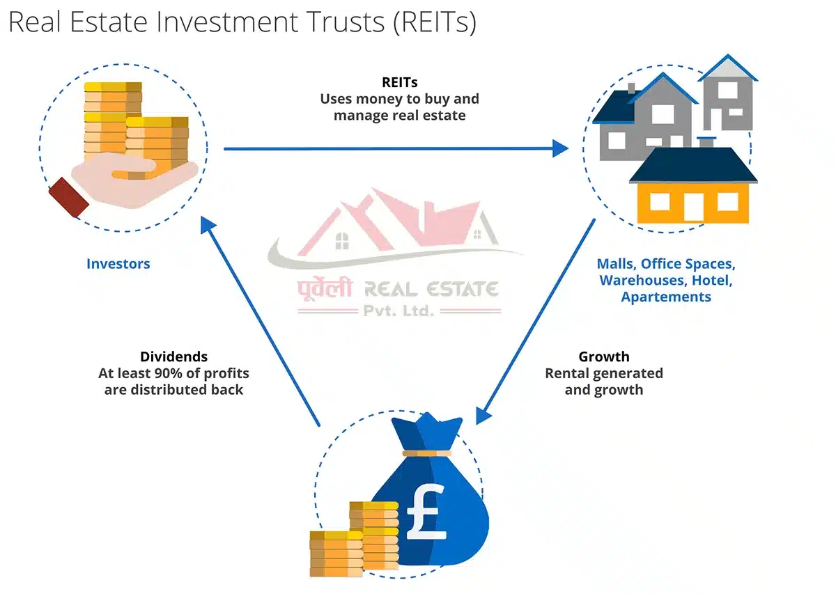 Role of REITs (Real Estate Investment Trusts) in Nepal